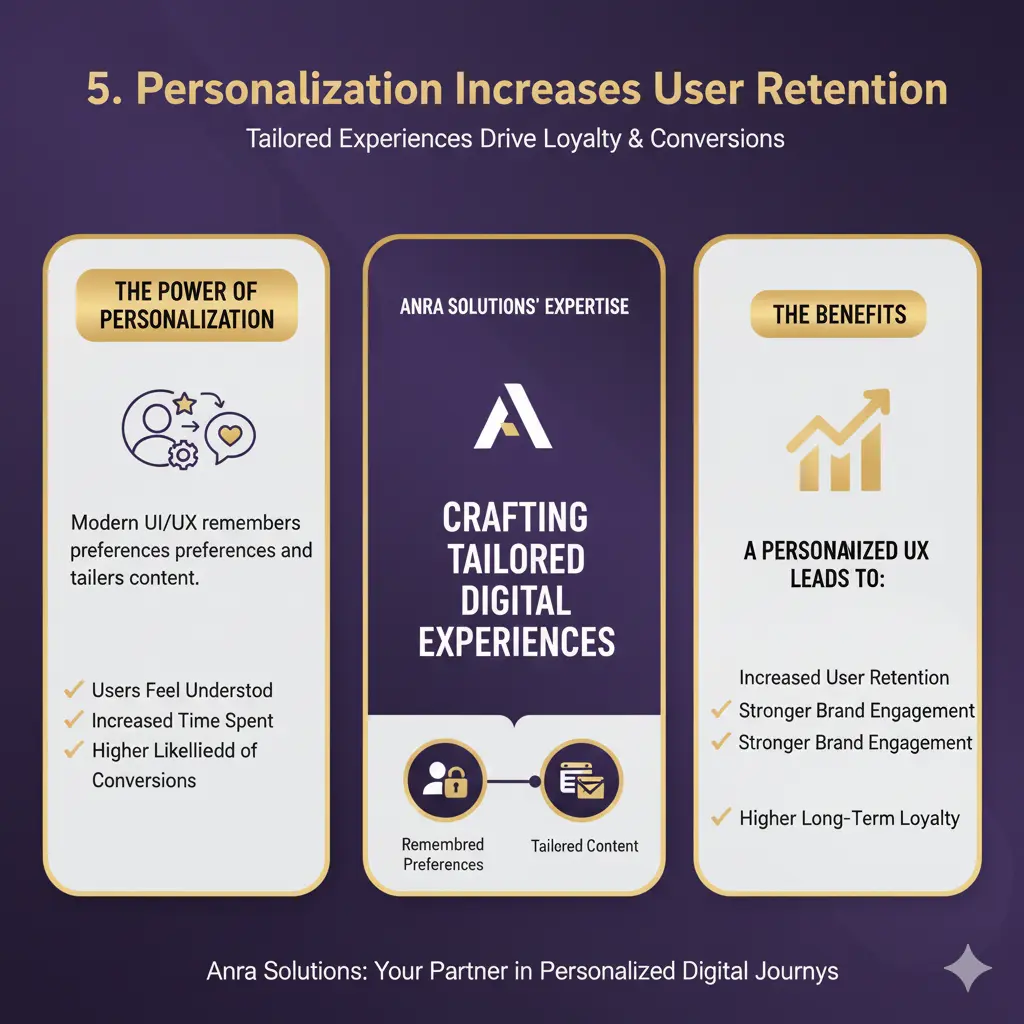 How UI/UX Design Impacts Customer Engagement: A Strategic Guide by Anra Solutions
