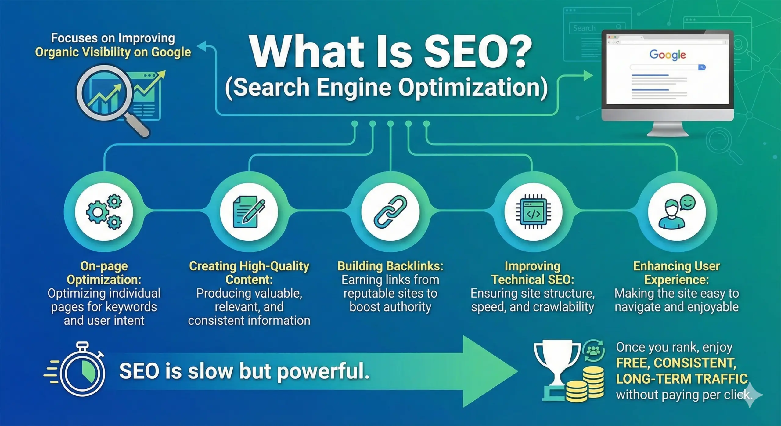 SEO vs Paid Ads: What’s Better for Long-Term Growth?